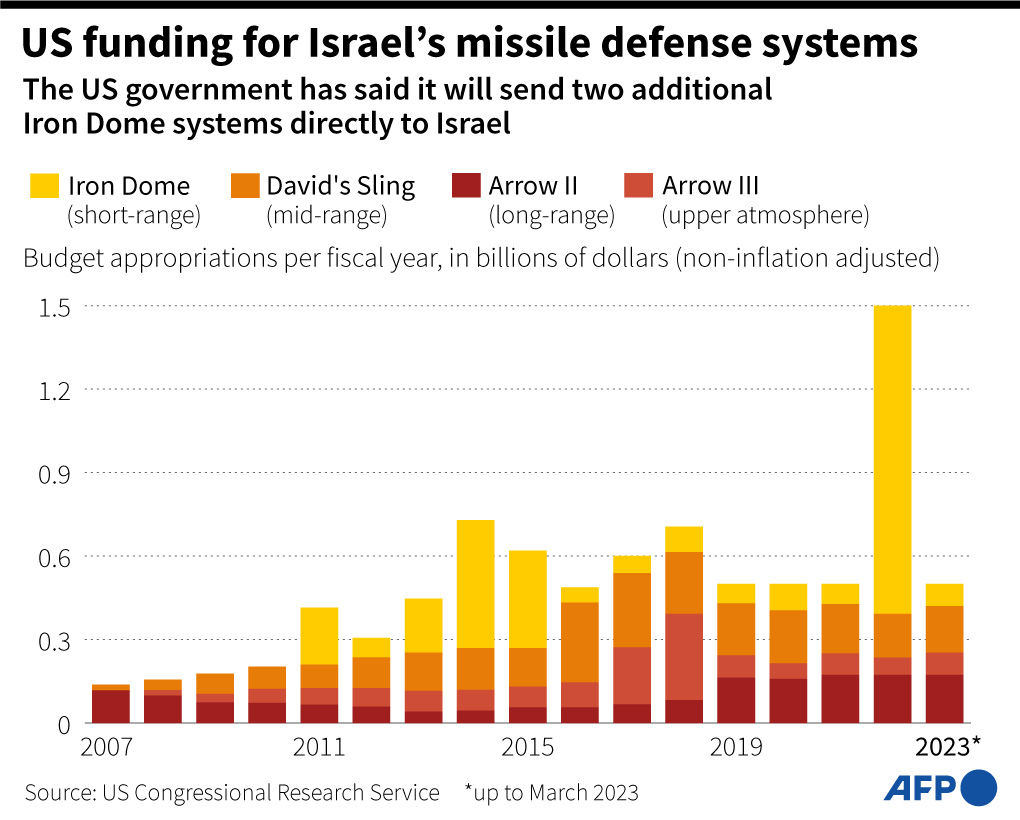 Funding Israel's missile defense