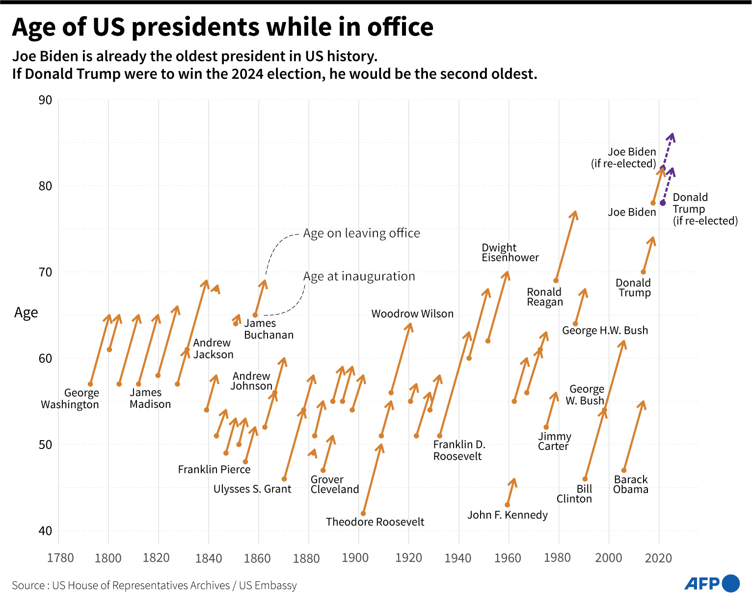 Presidents' ages