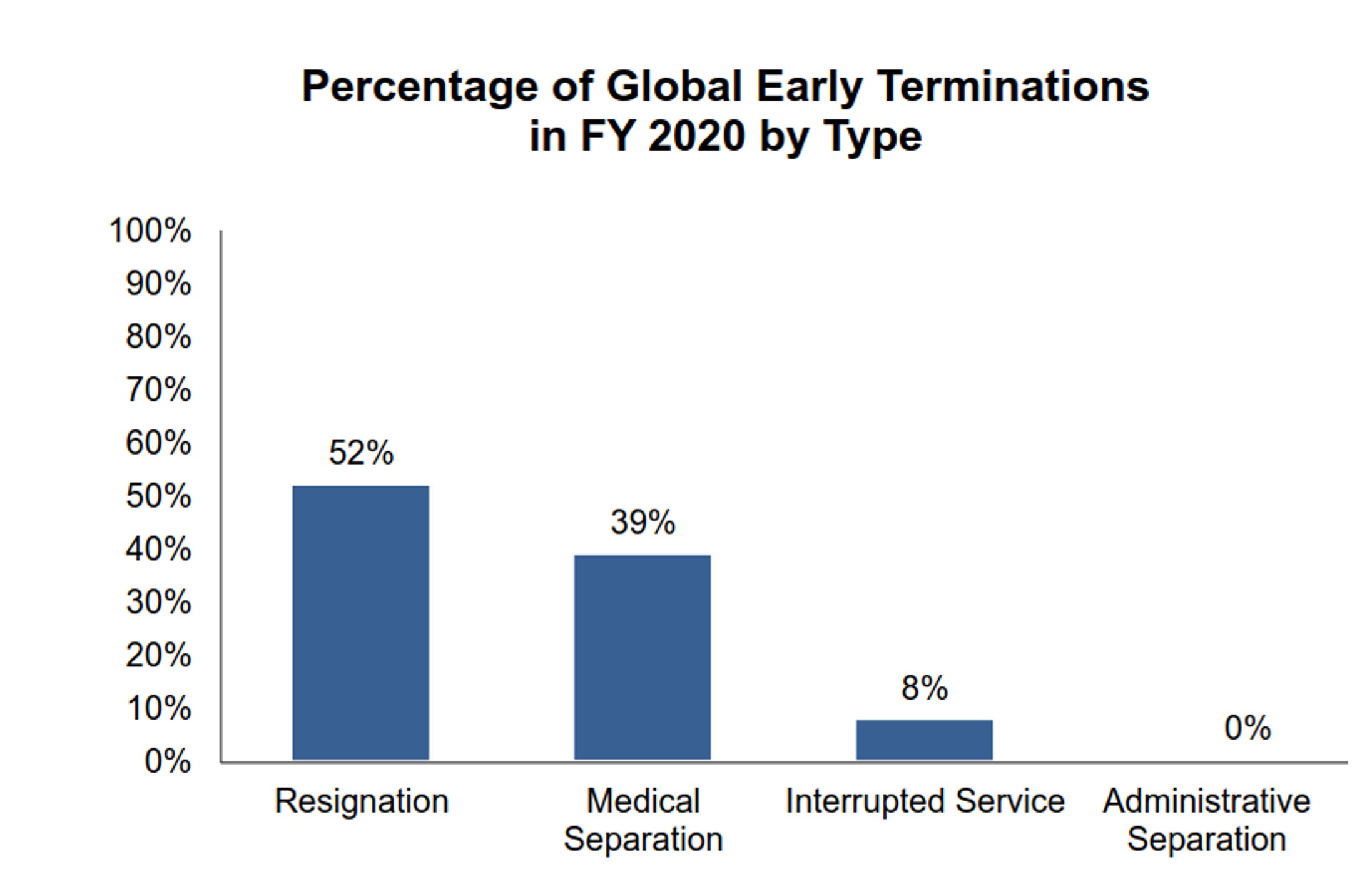Peace Corps Early Terminations