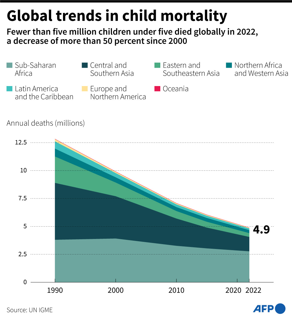 Child mortality rates