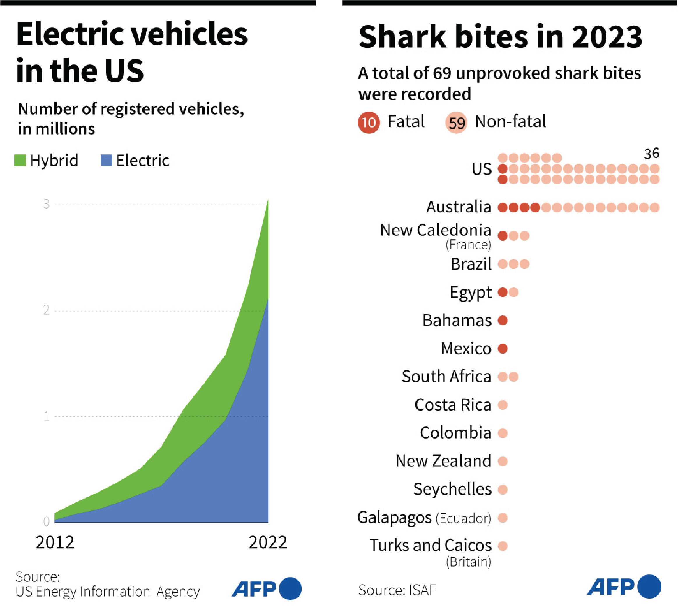 Shark and EV data